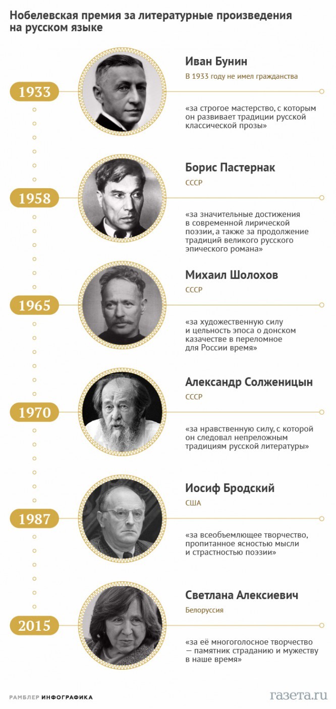 Все русскоязычные «Нобели» по литературе