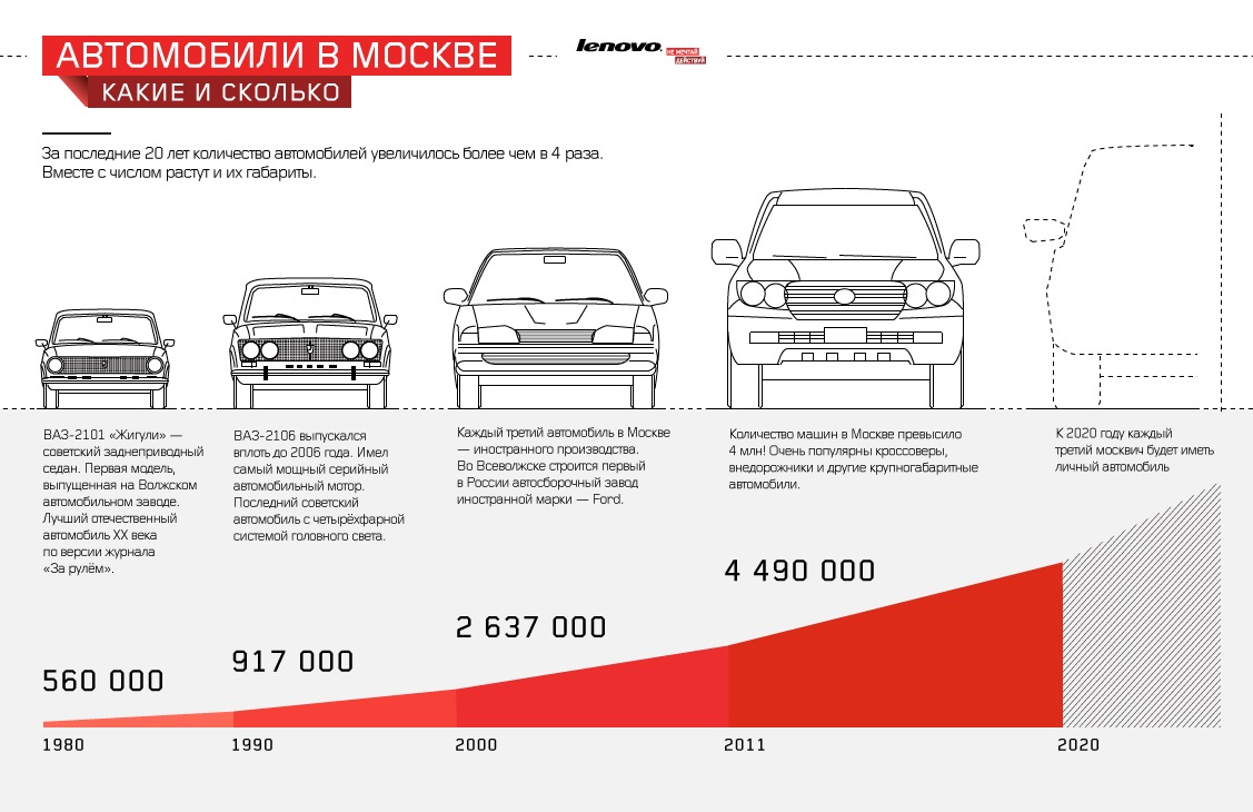 Сколько семей имеют машины. Сколько автомобилей. Сколько автомобилей в Москве. Количество машин в Москве. Количество автомобилей в Москве.