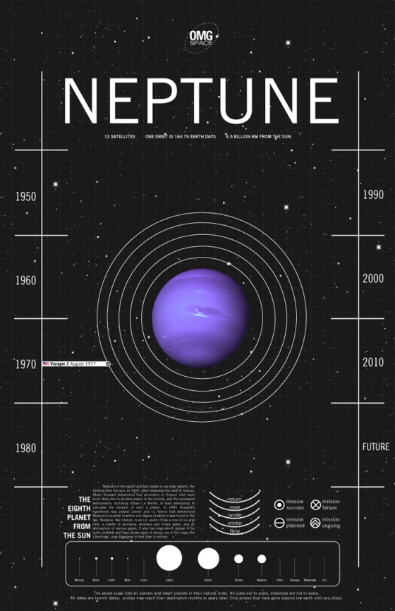 Исследования Солнечной системы, инфографика