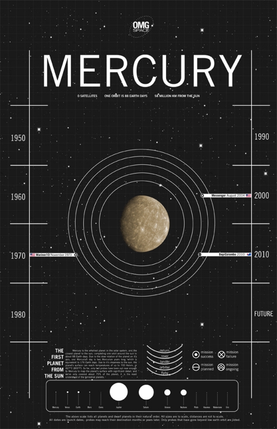 Исследования солнечной системы, инфографика