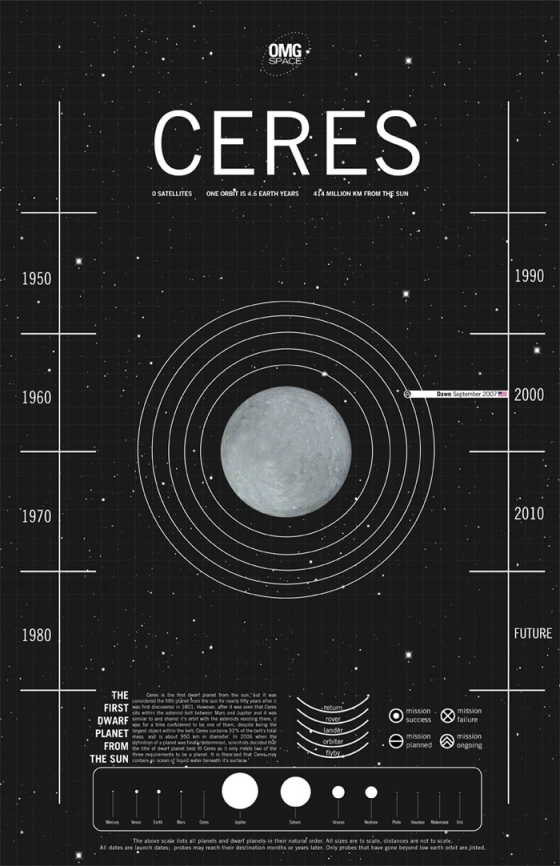 Исследования Солнечной системы, инфографика