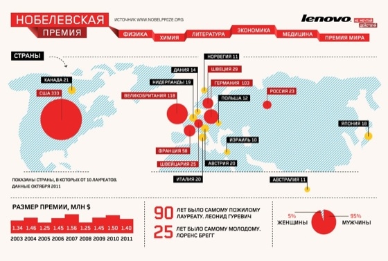 Серия инфографики от Lenovo