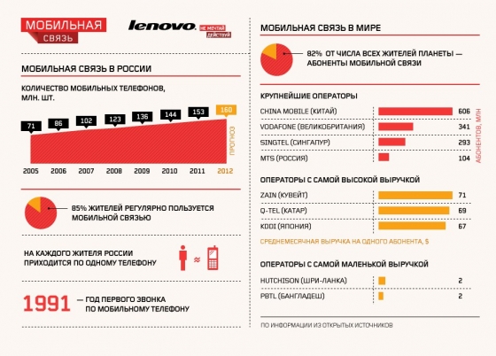 Серия инфографики от Lenovo