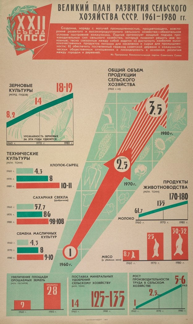 Примеры советской инфографики