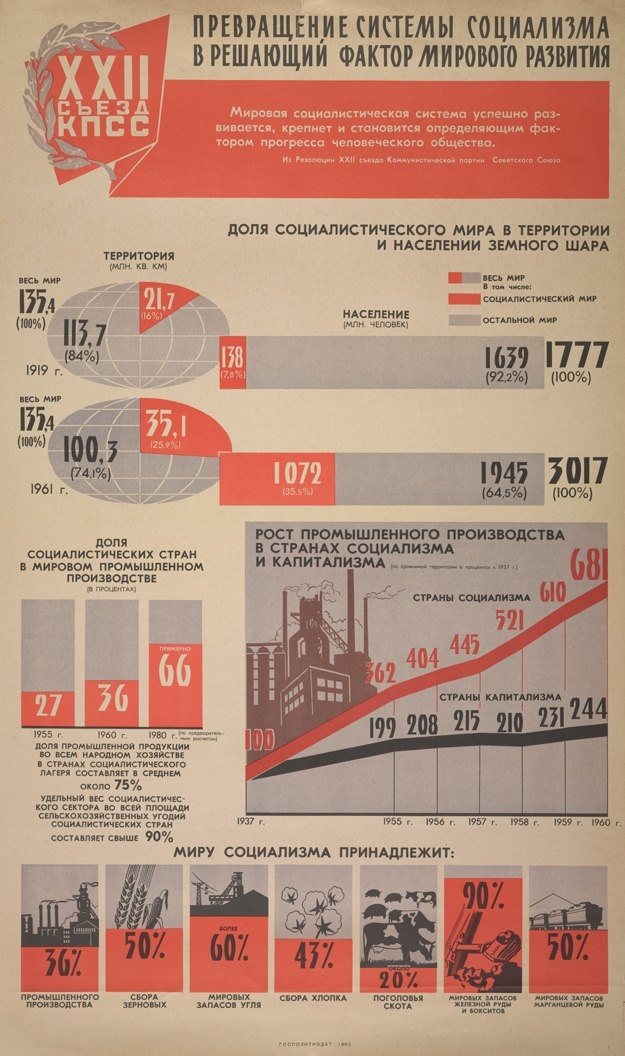 Примеры советской инфографики
