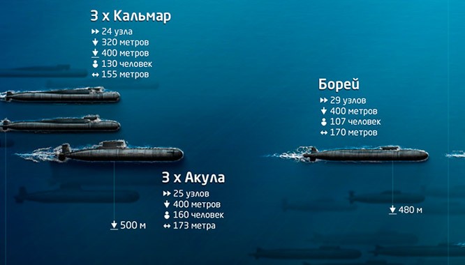 На какую максимальную глубину погружались. Подводные лодки России и США сравнение таблица. Сравнение подводных лодок в мире. Количество подводных лодок.