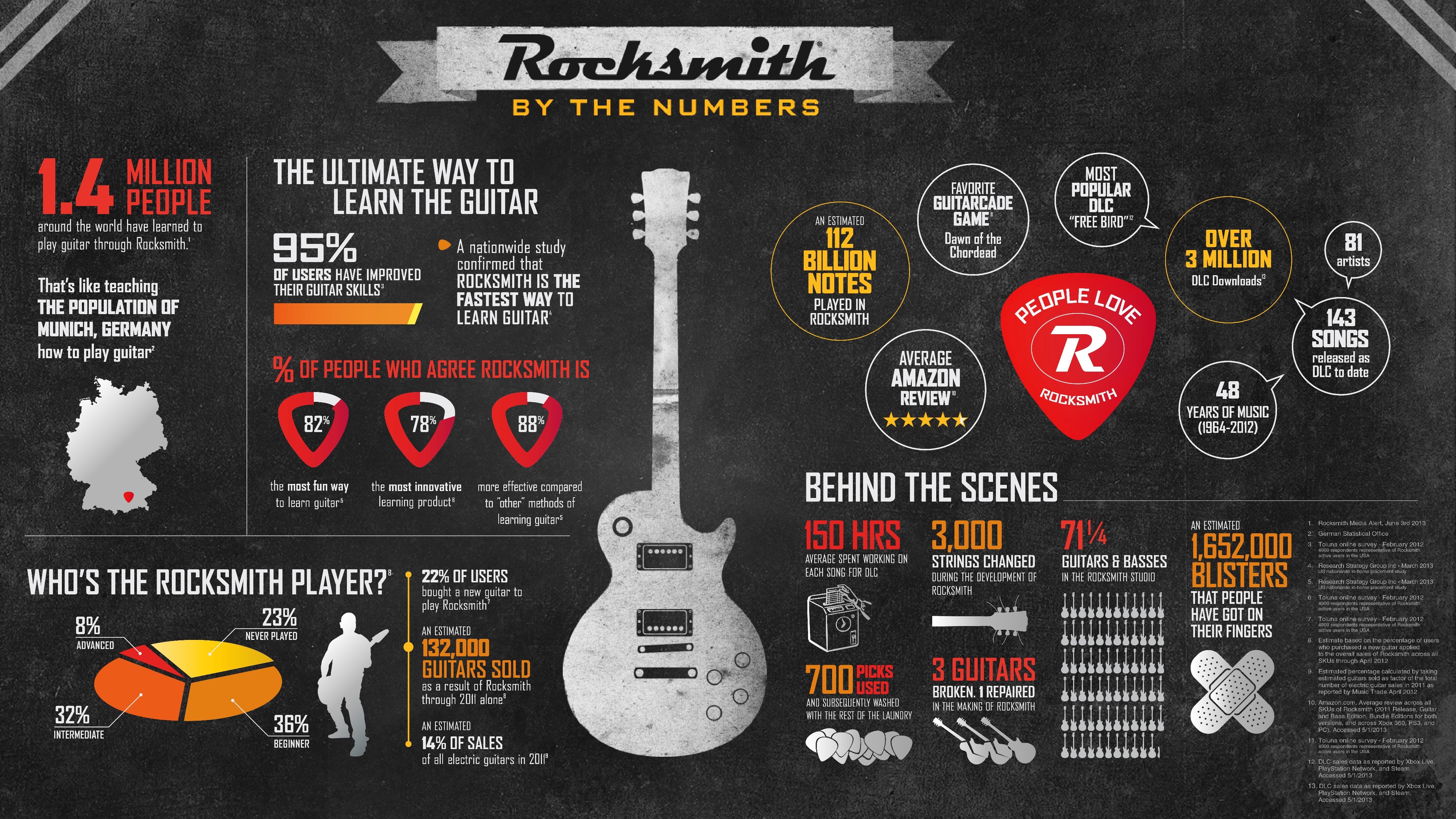 I like rock music. Рок инфографика. Гитара инфографика. Группа музыкальная инфографика. Инфографика рок музыка.