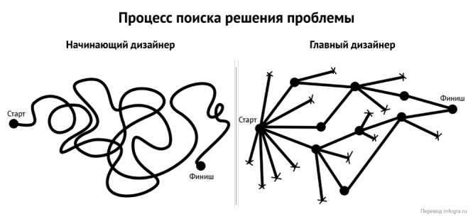 nachinayushhij-dizajner-vs-glavnyj-dizajner_03