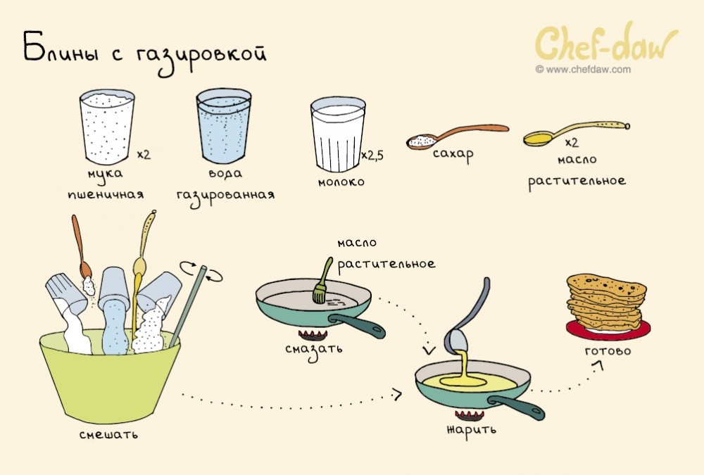 Рецепты блюд с пошагово с фото