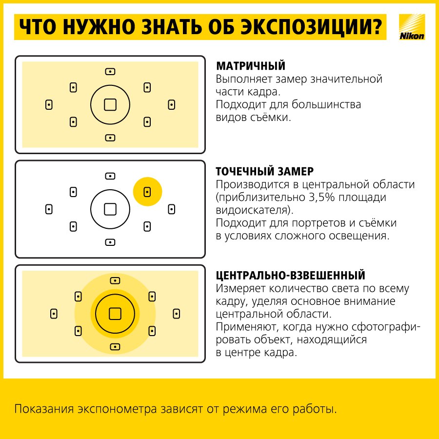 Режим приоритета диафрагмы Nikon