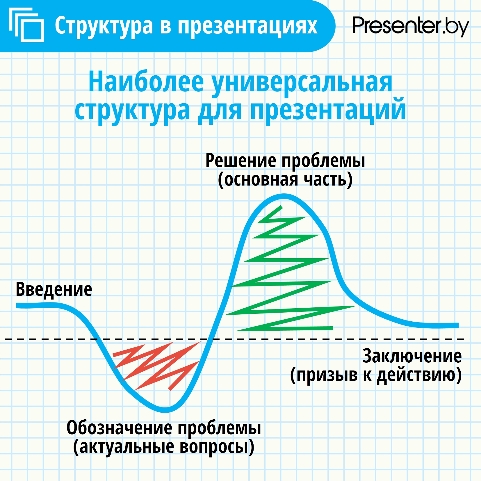 Структура презентации себя