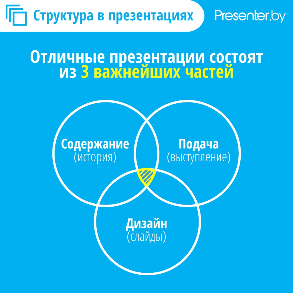 Структура презентации стартапа