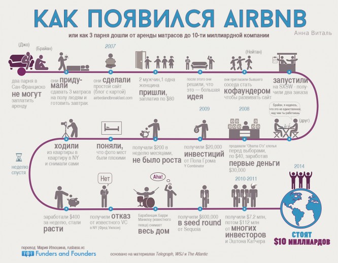 how-airbnb-started-infographic