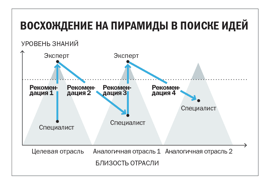Высшая степень знания
