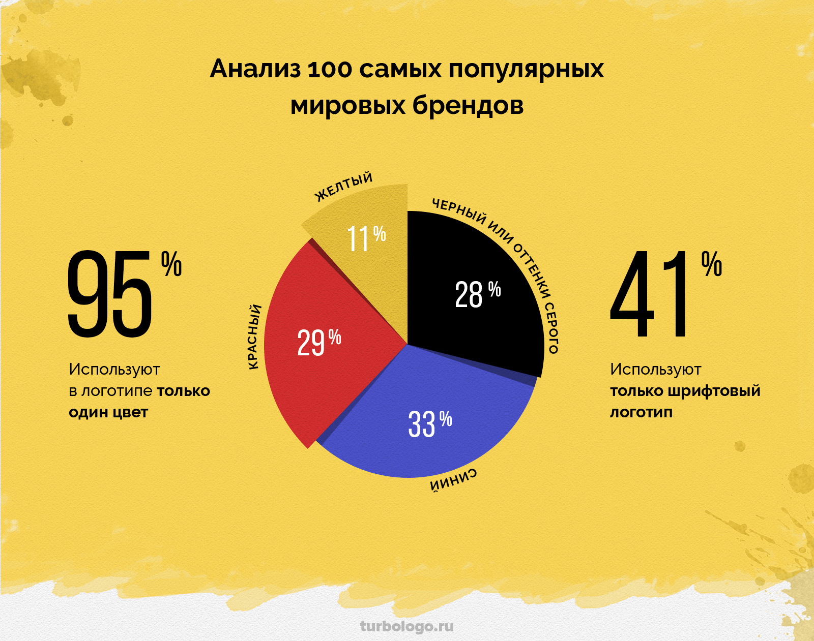 Цветовой круг триада тетрада. Цвета для логотипа. Самый продающий цвет. Цветовой круг иттена треугольник. Контрастные цвета в рекламе.