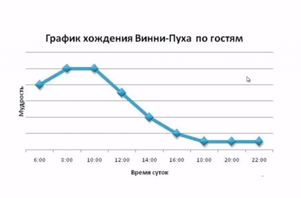 Графики устаревший график. Графики. Графики и диаграммы. Смешной график. График диаграмма.