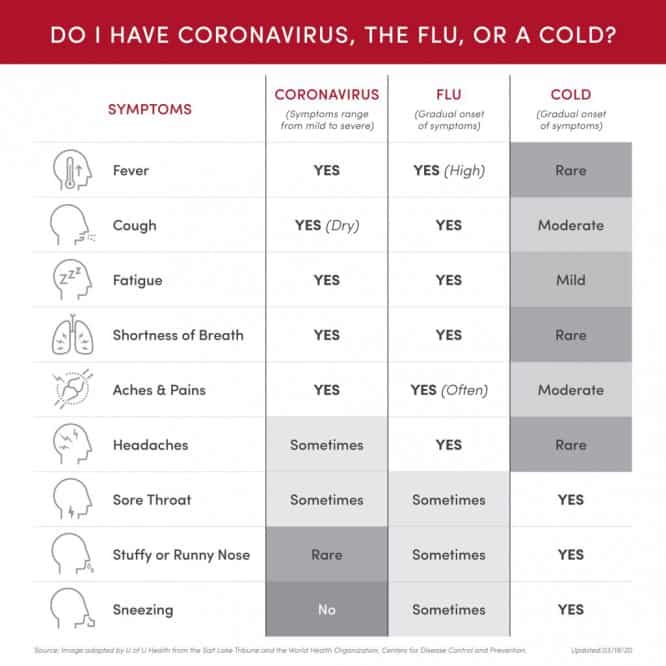 04-uofuhealth_coronavirus-flu-cold_symptomsgraph_10x10_apr9-scaled