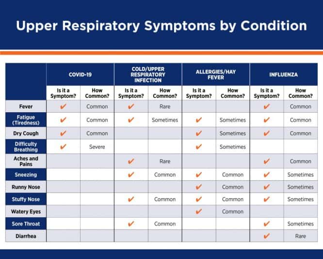 Upper-Respiratory-Symptoms-Chart-scaled